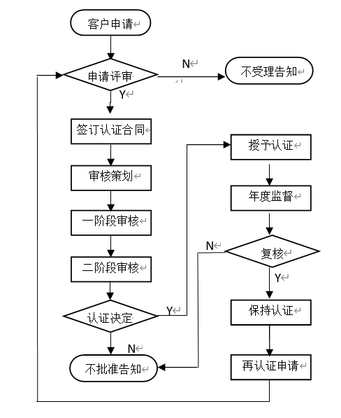 認證申請流程.png